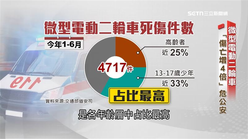 今年1到6月，微型電動二輪車全台死傷案件就有4700多件，高齡者占了將近25%，13到17歲更佔了將近33%