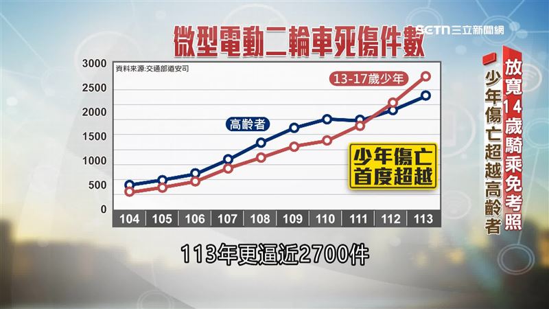 從112年開始、新法上路隔年，少年騎乘微型電動二輪車傷亡件數，首度超越高齡者