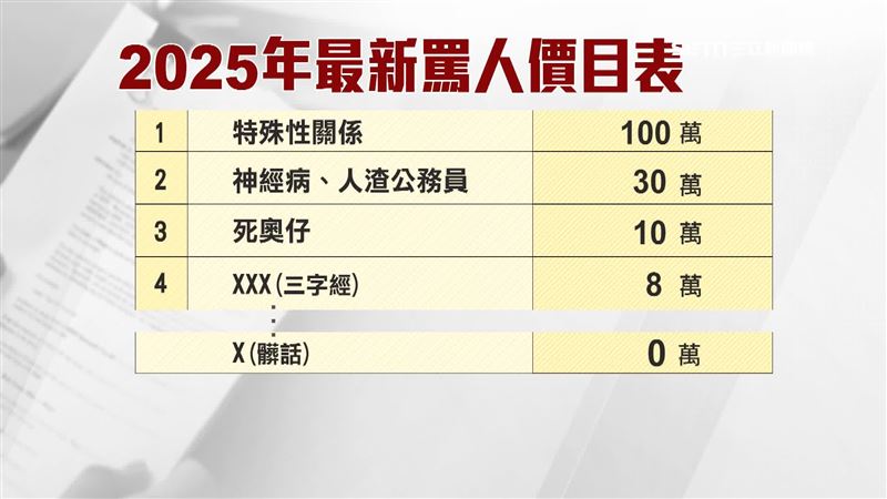網友整理出2025年最新罵人價目表