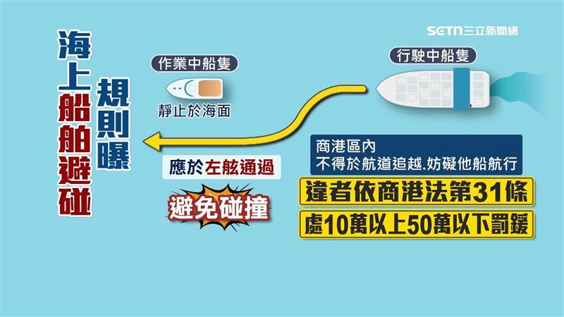 根據海上船舶避碰規則，兩船交叉相遇時作業中的船隻，若是處於靜止狀態，行止中的船應該於後方左舷通過，避免發生碰撞