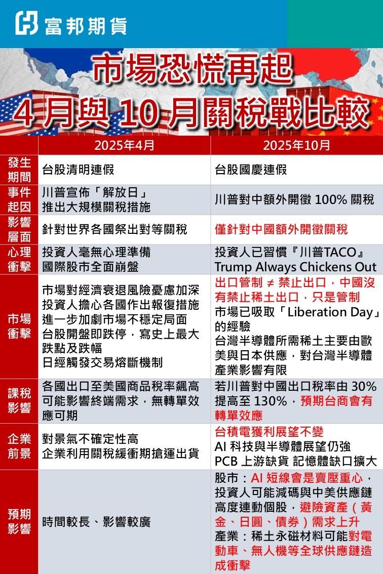 2025年4月、10月美中關稅戰火燒市場比較。（圖／富邦投顧提供）