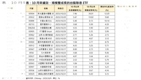 10月來績效、規模雙成長的台股除息ETF圖片描述。（圖／CMoney）