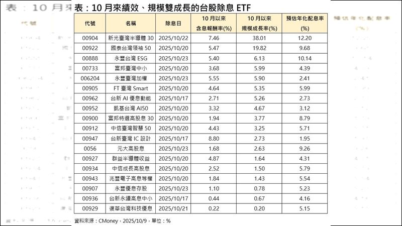 10月來績效、規模雙成長的台股除息ETF圖片描述。(圖/CMoney)