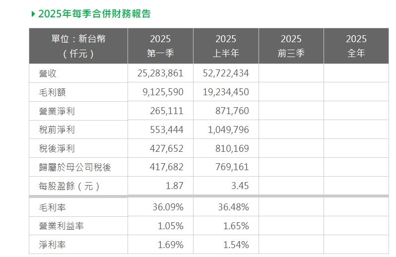 全家2025年上半年營收達527億元，會員貢獻營收占比超過五成。全家APP是會員經濟主力，功能包含「全盈+PAY」與「隨買跨店取」等，會員人數已突破1800萬人。（圖／翻攝自全家）