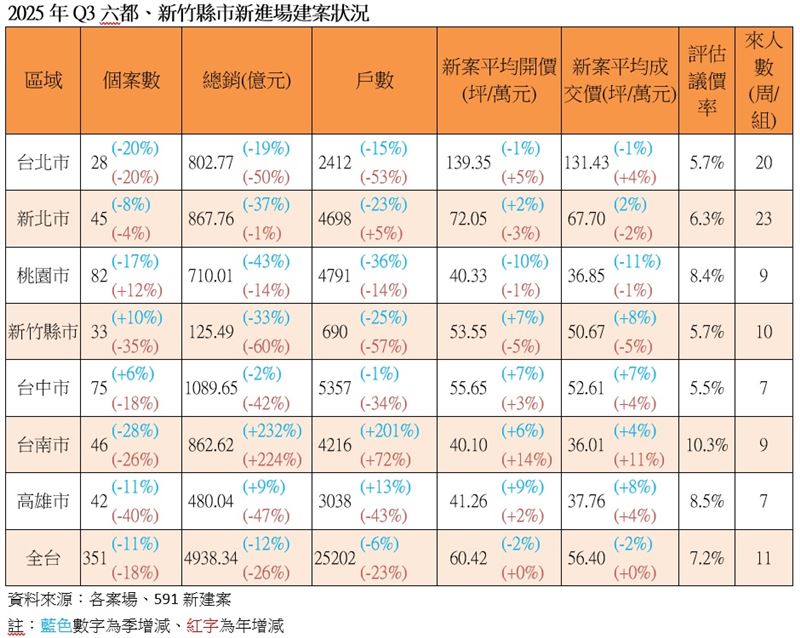 2025年Q3新進場預售屋市況。(圖/591新建案提供)