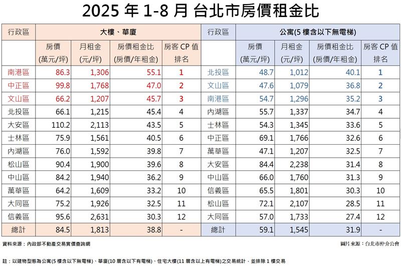 2025年1~8月台北房價租金比。(圖/台北市仲介公會提供)