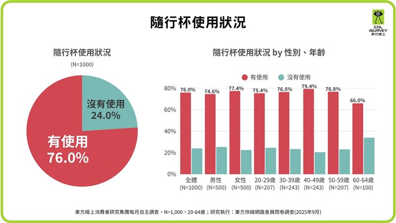 隨行杯使用狀況。（圖／東方線上提供）