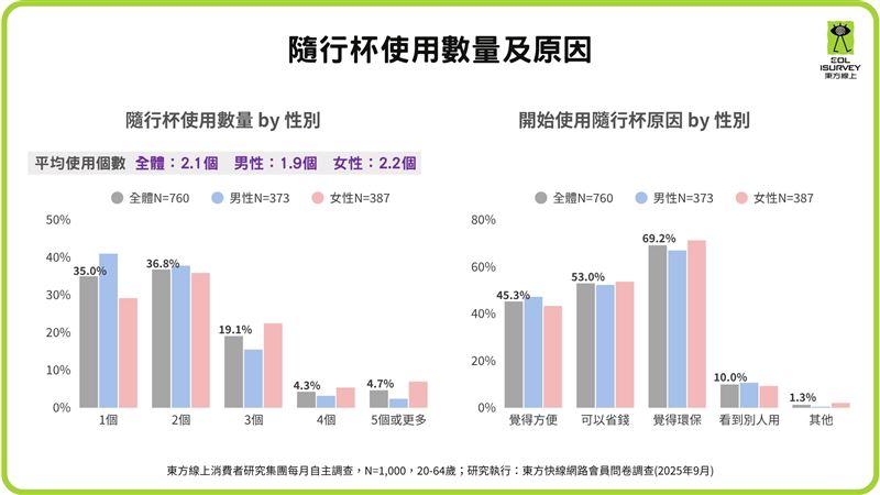 隨行杯使用數量及原因。（圖／東方線上提供）