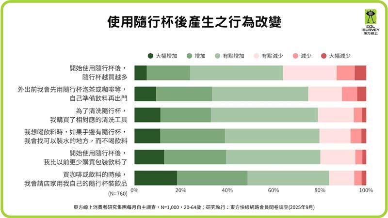 使用隨行杯後產生的行為改變。（圖／東方線上提供）