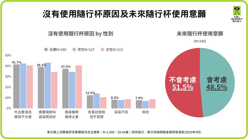 沒有使用隨行杯原因及未來隨行杯使用意願。（圖／東方線上提供）