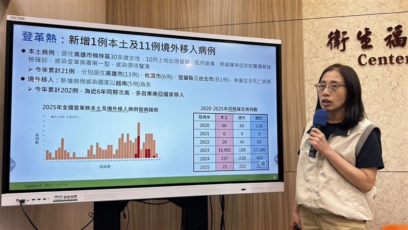 新/本土登革熱+1 高雄女確診 非8月群聚案