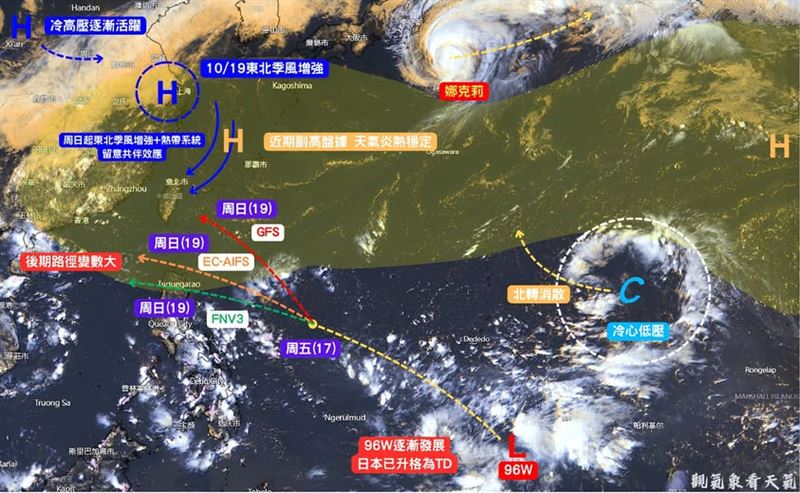路徑變數極大，GFS認為路徑偏北，EC-AIFS、FNV3等AI模式，路徑則較為偏南、甚至不排除登陸菲律賓，此時，雖還是有共伴效應發生機會，但相對於GFS預報弱了不少。（圖／翻攝自觀氣象看天氣臉書）