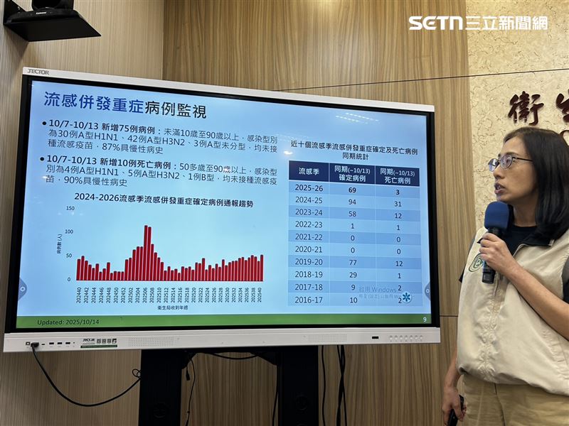 上週新增75例流感併發重症病例,為今年流行季新高。(圖/記者簡浩正攝影)