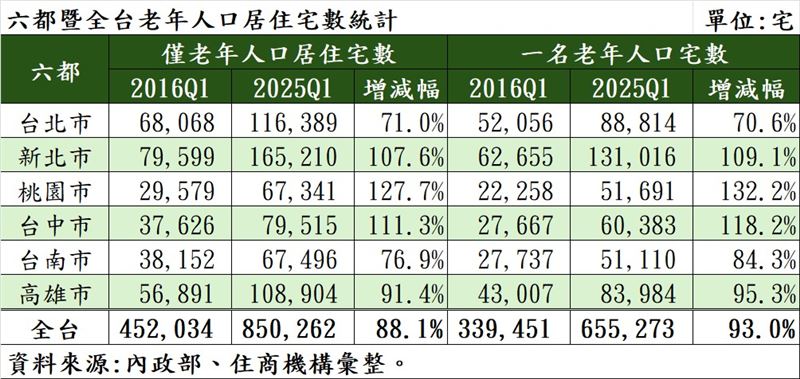 六都與全台老年人口住宅數量統計。(圖/住商機構提供)