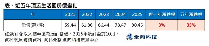 永和頂溪生活圈近5年房價變化。(圖/全向科技房產中心提供)