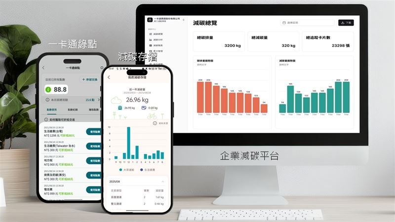 iPASS一卡通「減碳存摺」新功能上線。(圖/品牌業者提供)