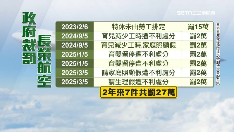 長榮航空2年7次違法，有超時等問題
