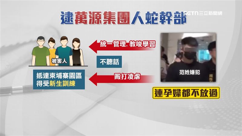 被害人抵達園區後還得接受「新生訓練」，由范姓主嫌管理