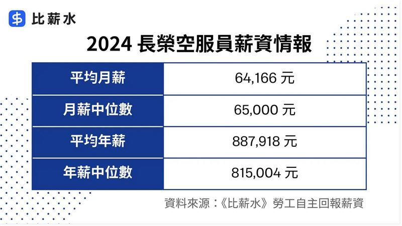 長榮空服員執勤返台後病逝,引發過勞與航空勞動環境檢討聲浪。(圖/《比薪水》提供)
