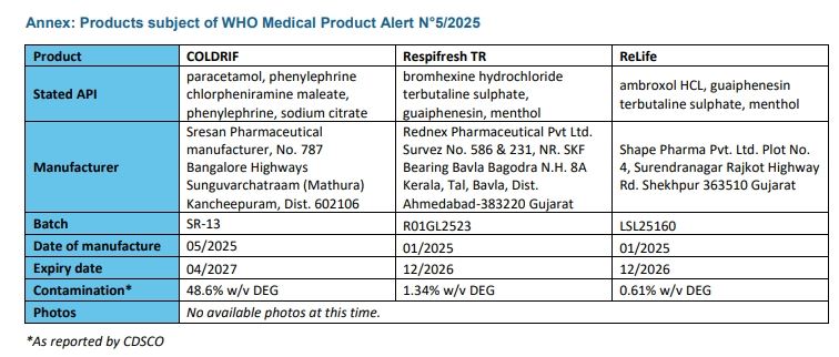 WHO發布3款印度「毒糖漿」檢測報告,二甘醇(Diethylene Glycol, DEG)嚴重超標。(圖/翻攝WHO官網)