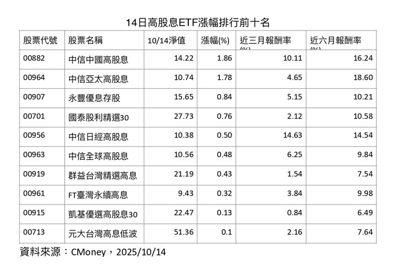 台股受美中貿易戰升溫衝擊,14日盤中大漲逾500點卻尾盤翻黑,終場大跌130點。不過,高股息ETF中仍有表現抗跌者,尤其聚焦海外市場者漲幅居前,如中信00963、00964、00882逆勢收紅,展現全球配置優勢。未來三檔中信ETF也將陸續除息,吸引追求穩定收益的資金進場配置。(示意圖/翻攝自XXX)