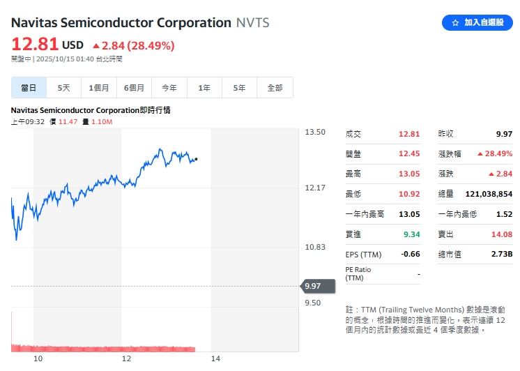 Navitas漲勢驚人,漲幅高達28%,是美股今天表現最亮眼的股票。(圖/翻攝Yahoo!股市)