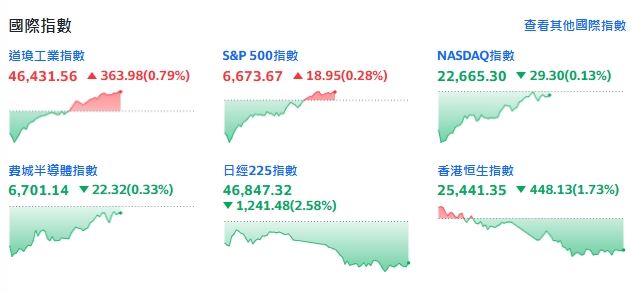 美股開低盤中反彈,科技股也止跌回升。(圖/翻攝Yahoo!股市)