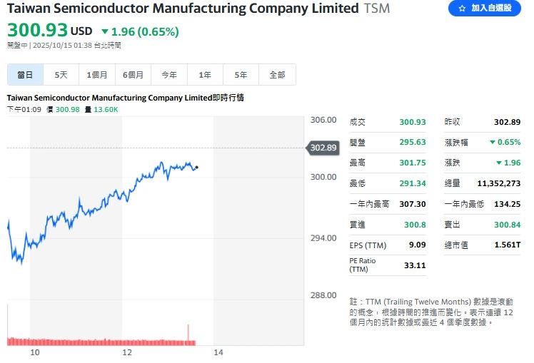 台積電ADR盤中仍跌0.65%,不過靠著這波漲勢,有望回到平盤。(圖/翻攝Yahoo!股市)