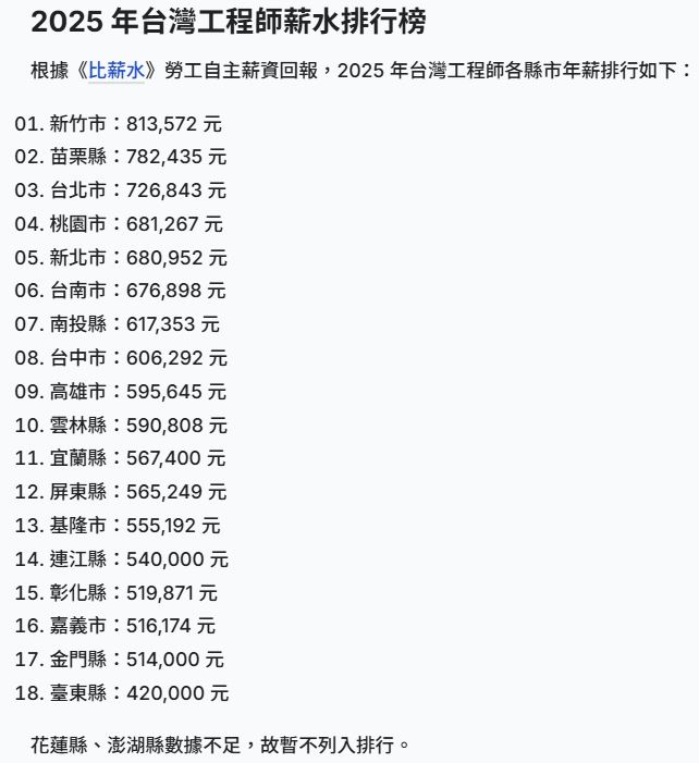 苗栗縣以78萬2435元緊追在後,台北市則以72萬6843元名列第三,顛覆了過去「首都薪資最高」的既定印象。(圖/翻攝畫面)
