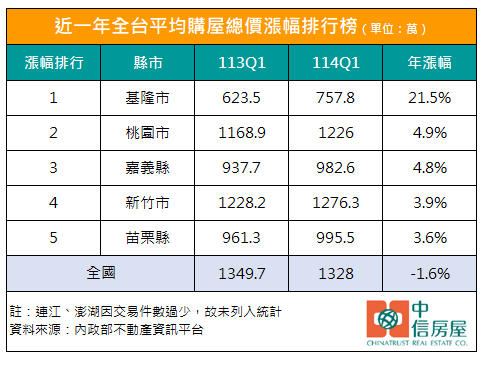 2025年Q1全台購屋總價,及各縣市年漲幅前五名。(圖/中信房屋提供)