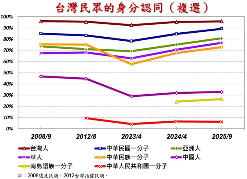 黃暐瀚表示，長期民調顯示，「中華民國」與「台灣」才是台灣的主流民意，「中國人」一詞，已非台灣主流。（圖／翻攝自黃暐瀚臉書）