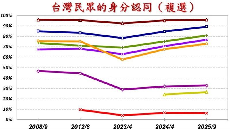 黃暐瀚：長期民調顯示中國人已非台灣主流