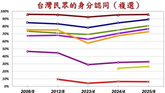 黃暐瀚：長期民調顯示中國人已非台灣主流