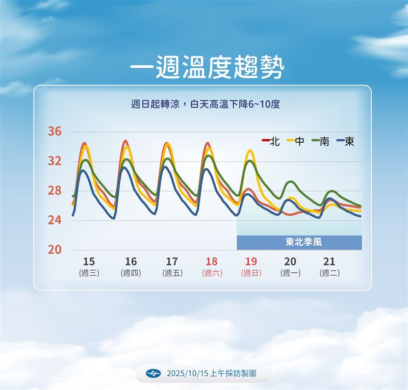 週六之後北台灣高溫降幅6至10度。　（圖／氣象署）