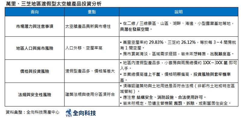 三芝萬里太空艙類產品分析。（圖／全向科技房產中心提供）