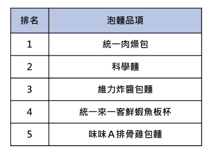 愛買首次公布熱銷泡麵TOP 5。(圖／愛買提供）