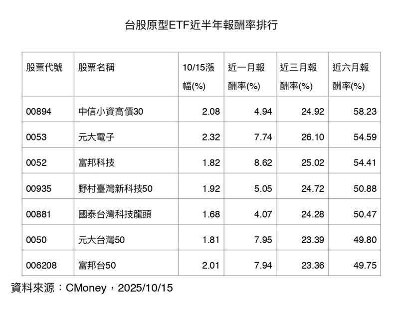 台股在台積電領軍下勁揚近500點,逼近歷史高點,AI概念與半導體族群火力全開。中信00894受惠高權重台積電、台達電、聯發科等千金股強攻,近半年報酬率高達58%,成為原型ETF績效冠軍。高價股ETF逆勢走強,顯示資金集中科技主軸。圖為台股原型ETF近半年報酬率排行。(資料來源:CMoney)