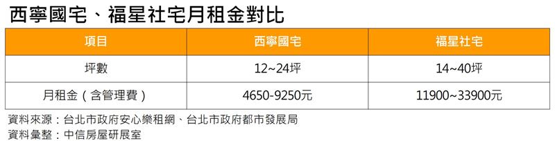 西寧國宅與福星社宅租金對比。(圖/中信房屋提供)