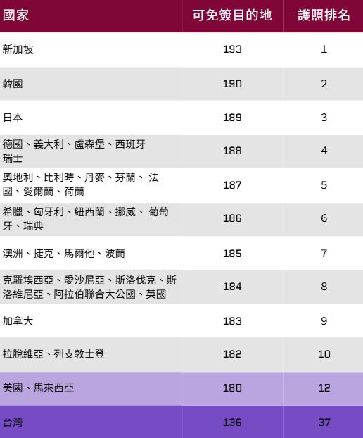 全球護照前10排行榜，以及美國、台灣的名次