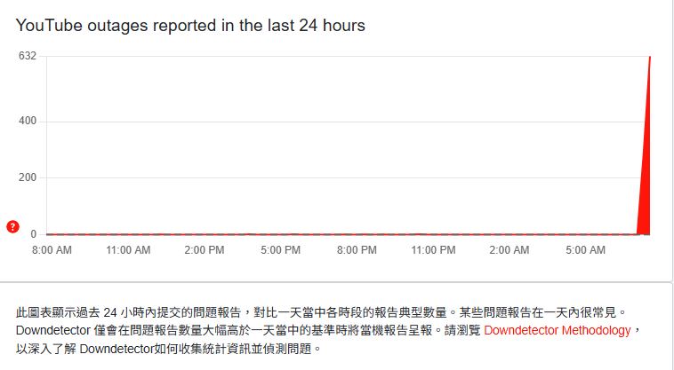 監測網站Downdetector.com可以看到，大約自早上7點開始出現大量故障問題。（圖／翻攝自Downdetector.com）