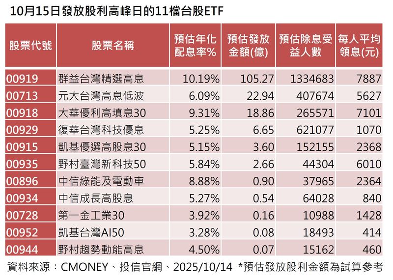 10月15日為台股ETF股利大放送日，共有11檔ETF同步發放現金股利，總金額達161.72億元、影響近300萬人。其中00919單筆發出約10.5億元，受益人數超過133萬人、每人平均「加薪」7887元最有感，顯示高息ETF已成穩健理財的重要管道。（資料來源／Cmoney）