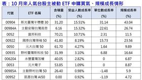 10月來人氣台股主被動ETF申購買氣、規模成長情形。（圖／集中保管結算所、CMoney）
