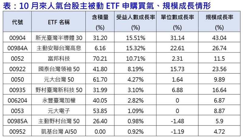 10月來人氣台股主被動ETF申購買氣、規模成長情形。(圖/集中保管結算所、CMoney)