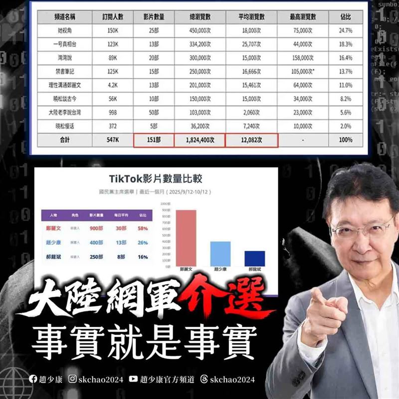 趙少康說，他揭發大陸方面介入國民黨主席選舉，舉出具體數字，說明確實有明顯證據。（圖／翻攝自趙少康臉書）