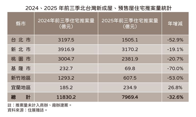 2024、2025 Q1~Q3預售屋、新成屋推案量統計。(圖/住展提供)