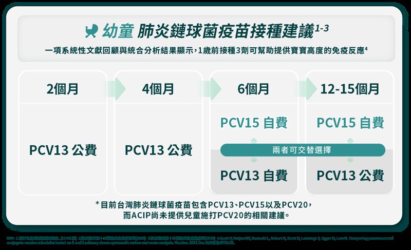 黃立民建議,除現有3劑疫苗外,家長可考慮在寶寶6個月大時自費多打一劑,提早建立更強的保護力