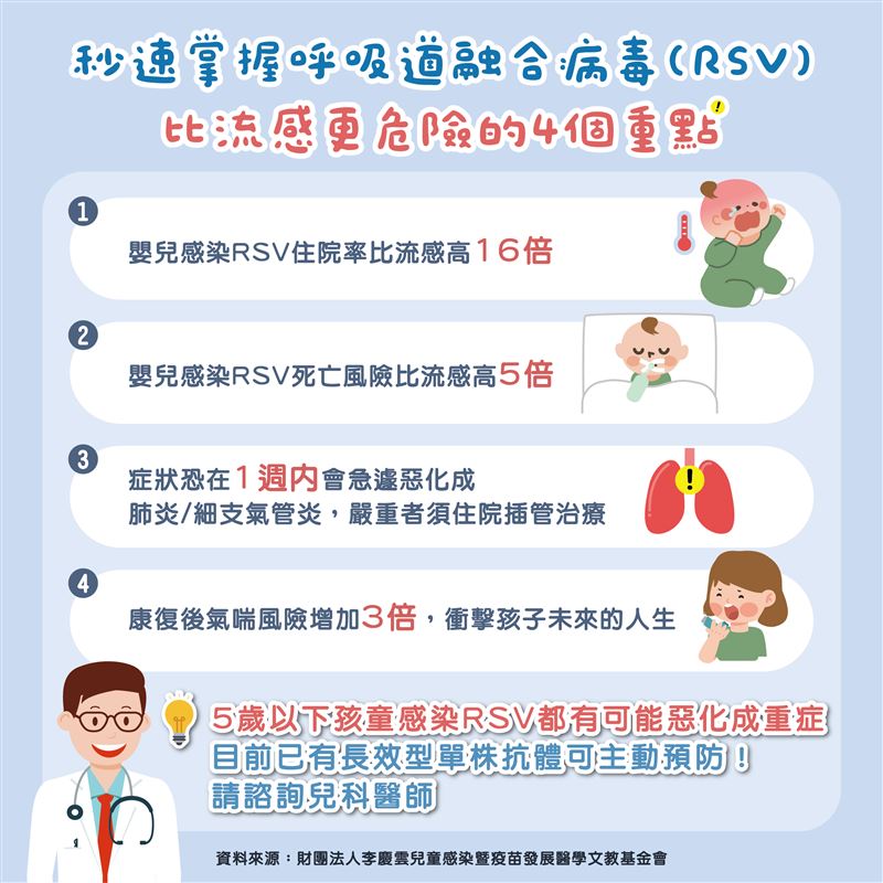 醫師表示,與流感相比,新生兒感染RSV後的急診與住院率是流感的16倍 ;死亡率也比流感高出5倍 ,更是造成一歲以下嬰幼兒死亡的主因之一 。(圖/李慶雲基金會提供)