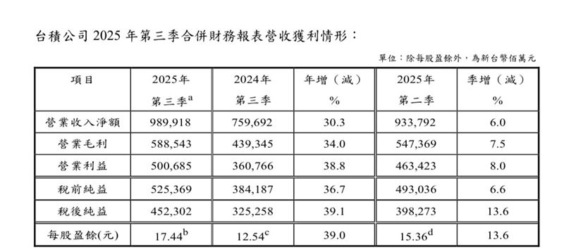 台積電Q3財報。(圖/台積電提供)