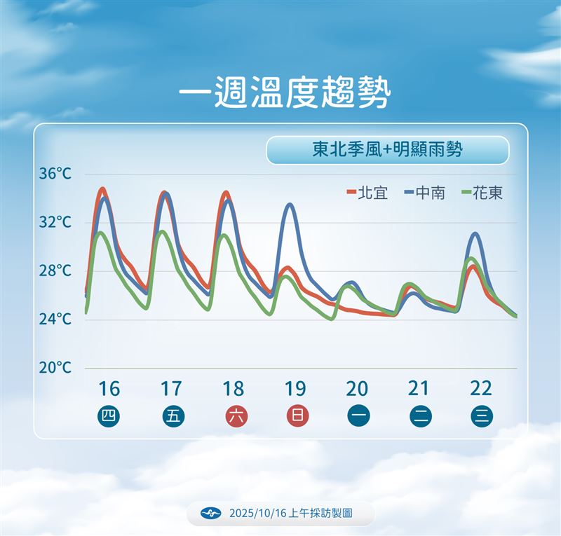 未來一週溫度趨勢，下週一北部高溫降至24至25度。（圖／氣象署提供）