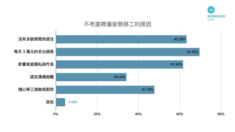 不考慮家務移工的原因。(圖/打工趣提供)